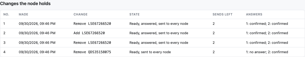 The changes a node holds